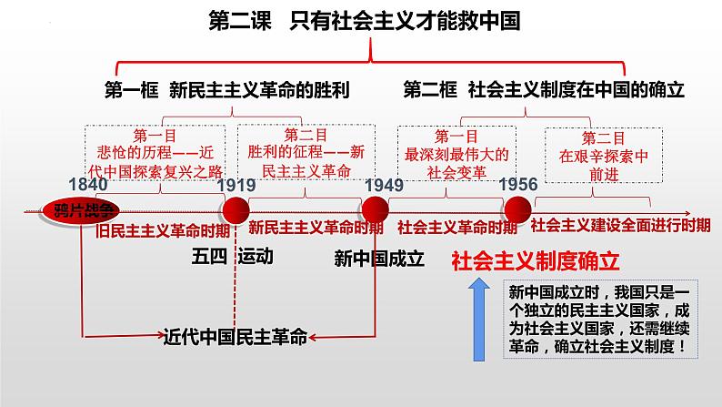 2022-2023学年高中政治统编版必修一2-2社会主义制度在中国的确立 课件01