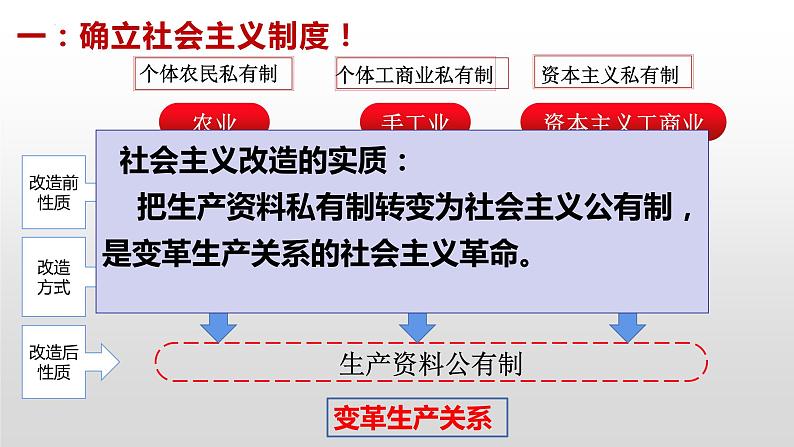2022-2023学年高中政治统编版必修一2-2社会主义制度在中国的确立 课件06