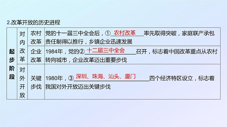 2022-2023学年高中政治统编版必修一3-1 伟大的改革开放 课件第6页