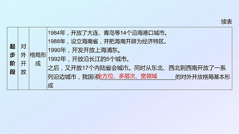 2022-2023学年高中政治统编版必修一3-1 伟大的改革开放 课件第7页