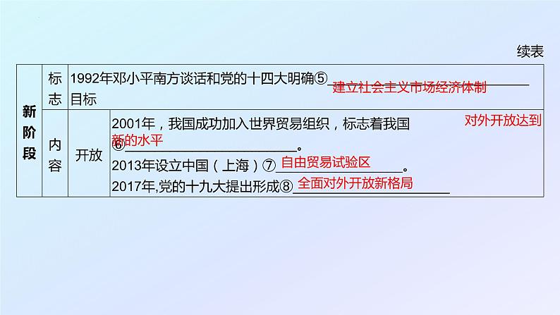 2022-2023学年高中政治统编版必修一3-1 伟大的改革开放 课件第8页