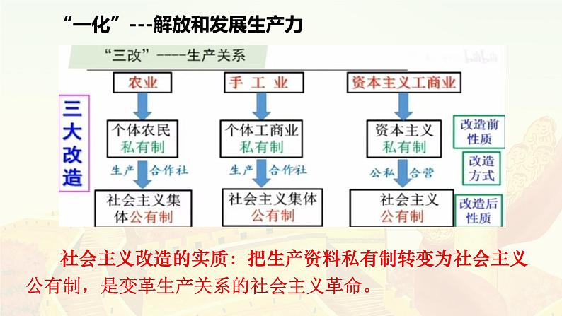 2022-2023学年高中政治统编版必修一2-2 社会主义制度在中国的确立 课件第7页