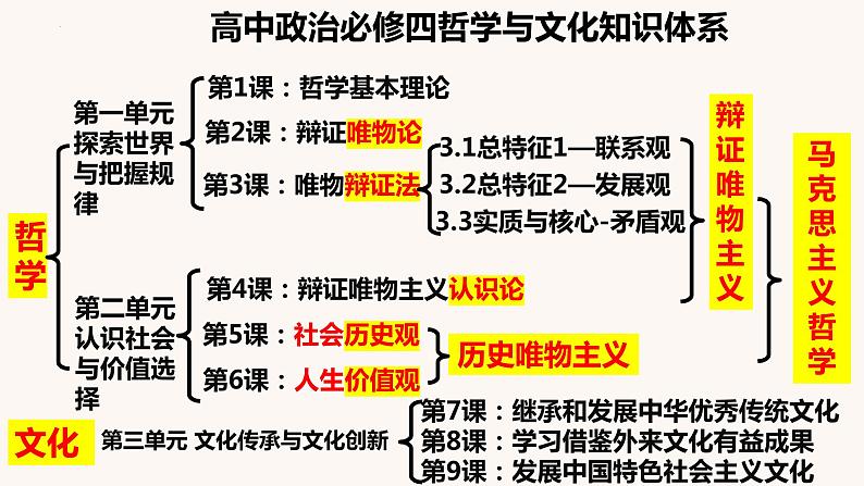 2022-2023学年高中政治统编版必修四哲学与文化知识网络体系课件第3页