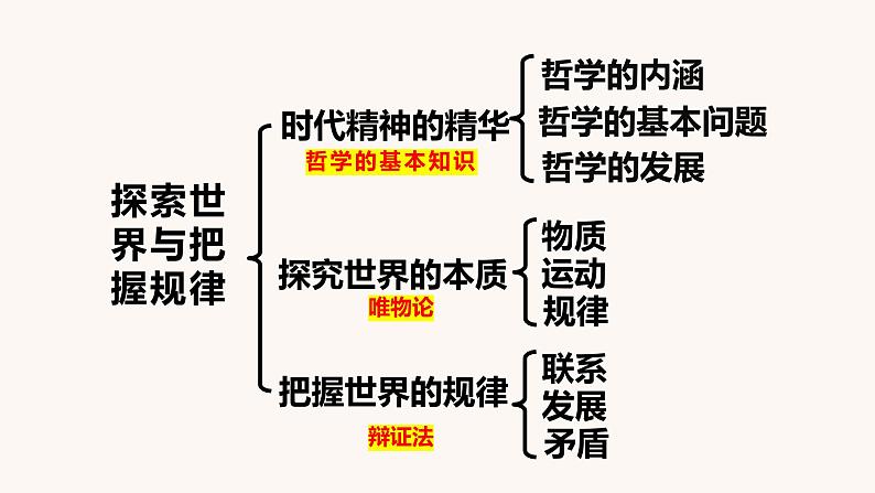 2022-2023学年高中政治统编版必修四哲学与文化知识网络体系课件第5页