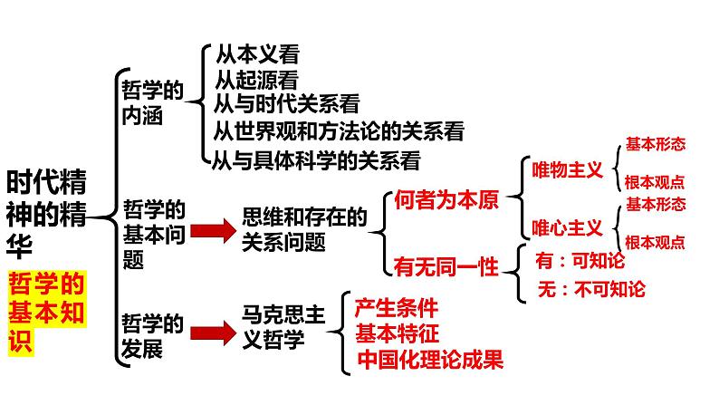 2022-2023学年高中政治统编版必修四哲学与文化知识网络体系课件第7页