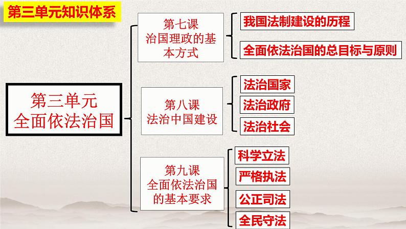 7.1我国法治建设的历程课件-2022-2023学年高中政治统编版必修三政治与法治02