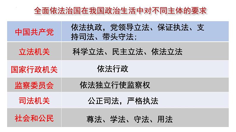 7.2+全面推进依法治国的总目标与原则 课件-2022-2023学年高中政治统编版必修三政治与法治第8页