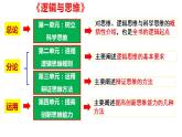 1.1思维的含义与特征课件-2022-2023学年高中政治统编版选择性必修三逻辑与思维