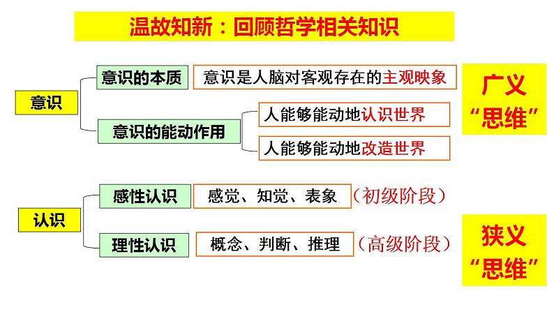 1.1思维的含义与特征课件-2022-2023学年高中政治统编版选择性必修三逻辑与思维04