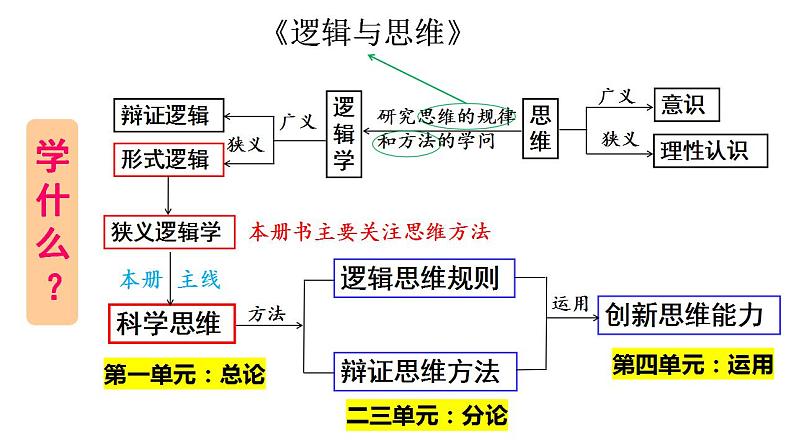 1.1思维的含义与特征课件-2022-2023学年高中政治统编版选择性必修三逻辑与思维05