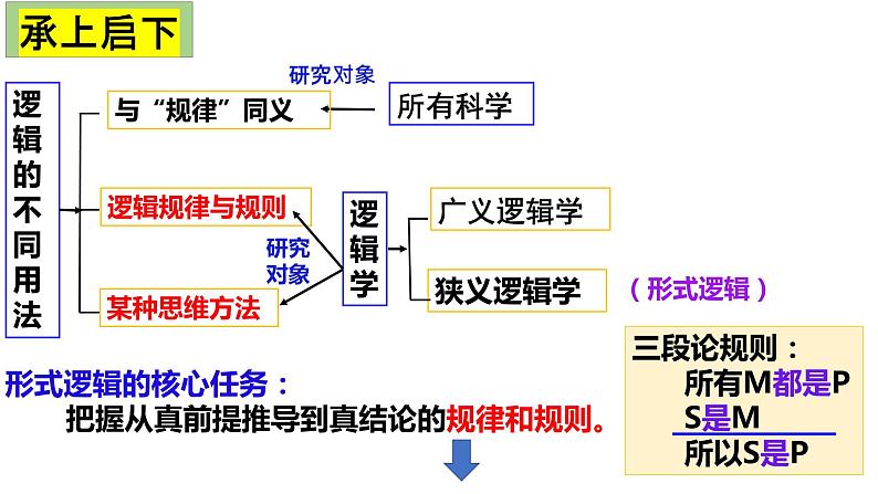 2.2 逻辑思维的基本要求 课件-2022-2023学年高中政治统编版选择性必修三逻辑与思维01