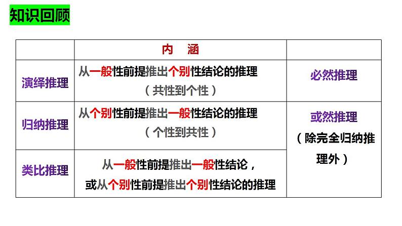 7.1归纳推理及其方法课件-2022-2023学年高中政治统编版选择性必修三逻辑与思维第1页