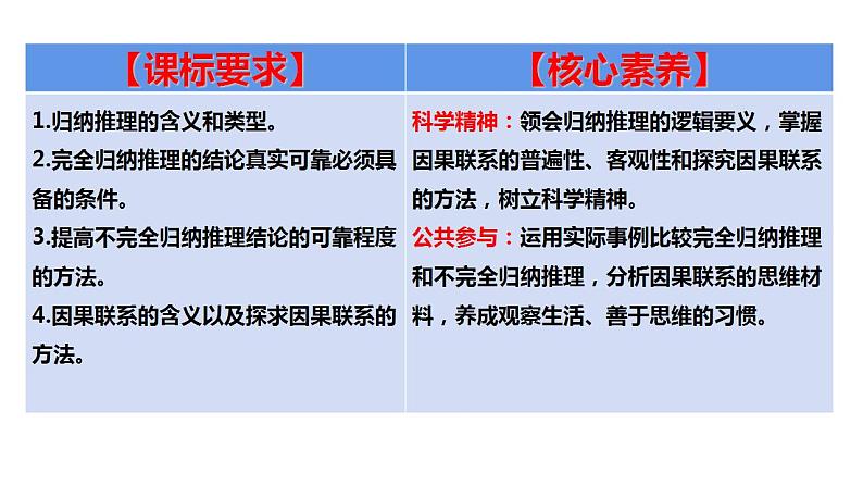 7.1归纳推理及其方法课件-2022-2023学年高中政治统编版选择性必修三逻辑与思维第3页