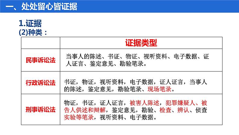 依法收集运用证据课件-高中政治统编版选择性必修二法律与生活第4页