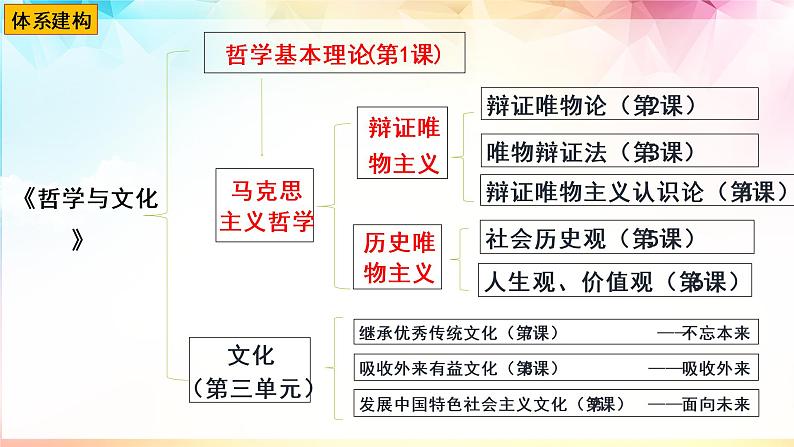 追求智慧的学问 课件-高中政治统编版必修四哲学与文化01