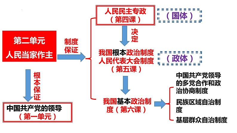 4.1人民民主专政的本质：人民当家作主课件-2022-2023学年高中政治统编版必修三政治与法治第1页