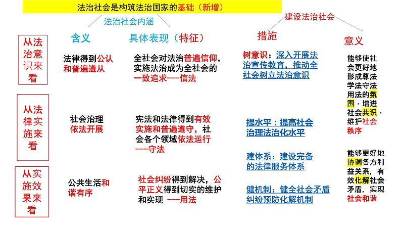 8.3法治社会课件-2022-2023学年高中政治统编版必修三政治与法治第4页