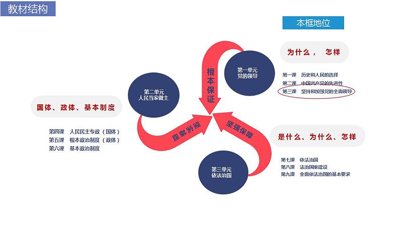 高中政治统编版必修三3.1坚持党的领导（共27张ppt）第2页