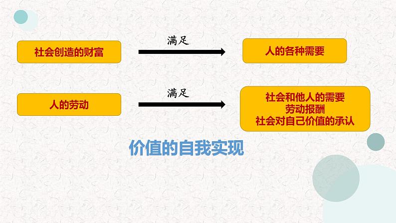 6.1价值与价值观+课件-2022-2023学年高中政治统编版必修四哲学与文化第7页