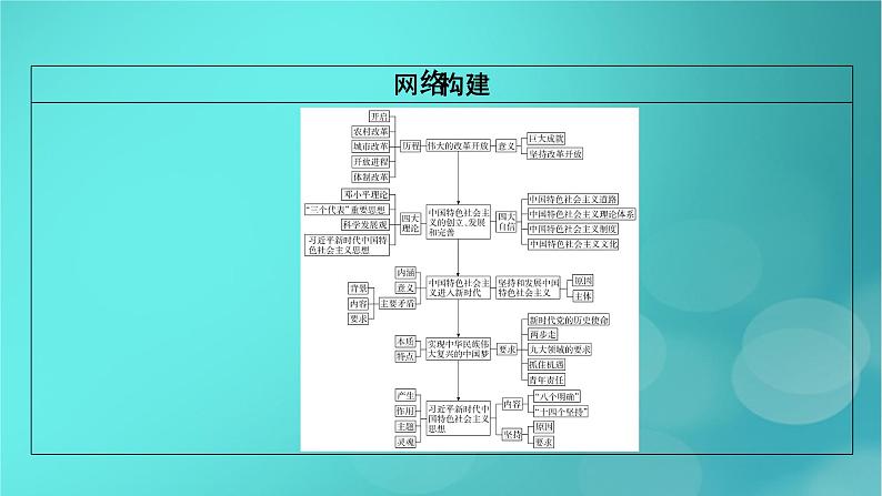 （新高考适用）2023版高考政治二轮总复习 第1部分 专题过关突破 过关微专题2核心考点一　只有中国特色社会主义才能发展中国课件第5页