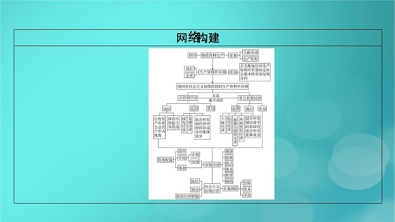 （新高考适用）2023版高考政治二轮总复习 第1部分 专题过关突破 过关微专题3核心考点一　我国的生产资料所有制课件第5页