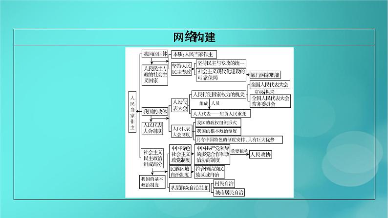 （新高考适用）2023版高考政治二轮总复习 第1部分 专题过关突破 过关微专题6核心考点一　我国的人民民主专政与根本政治制度课件第5页