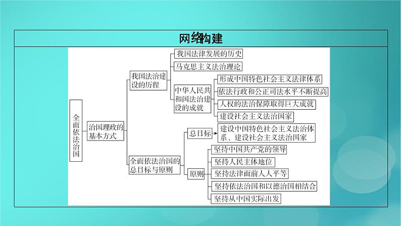 （新高考适用）2023版高考政治二轮总复习 第1部分 专题过关突破 过关微专题7核心考点一　全面推进依法治国课件05