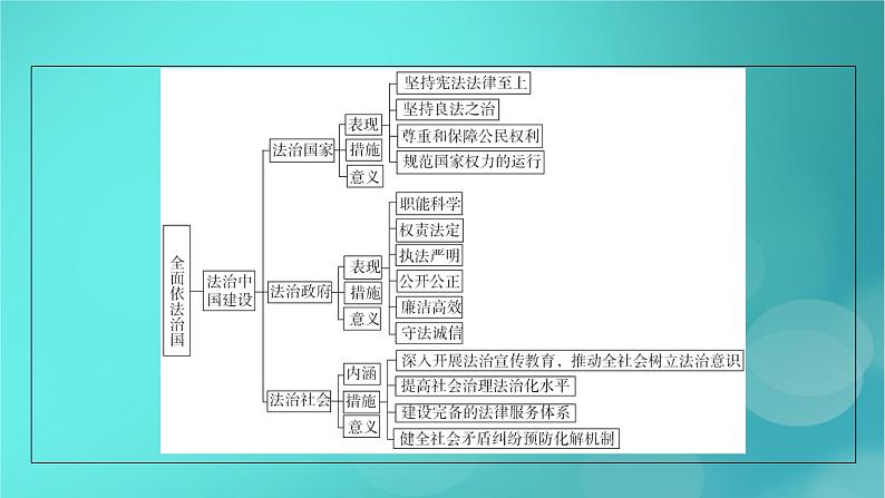 （新高考适用）2023版高考政治二轮总复习 第1部分 专题过关突破 过关微专题7核心考点一　全面推进依法治国课件06