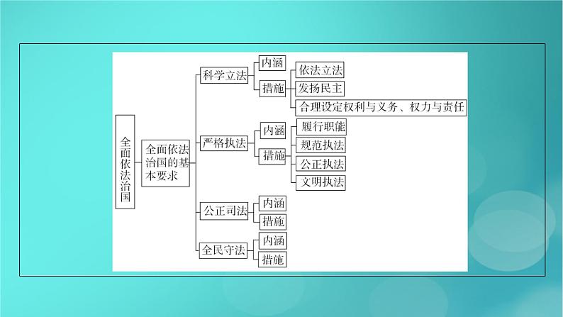 （新高考适用）2023版高考政治二轮总复习 第1部分 专题过关突破 过关微专题7核心考点一　全面推进依法治国课件07