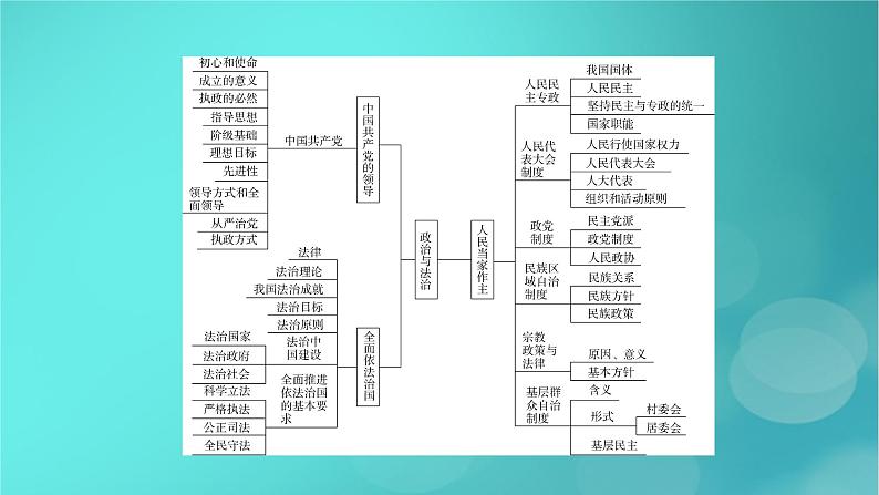 （新高考适用）2023版高考政治二轮总复习 第3部分 考前梳理回扣 必修3 政治与法治课件第5页