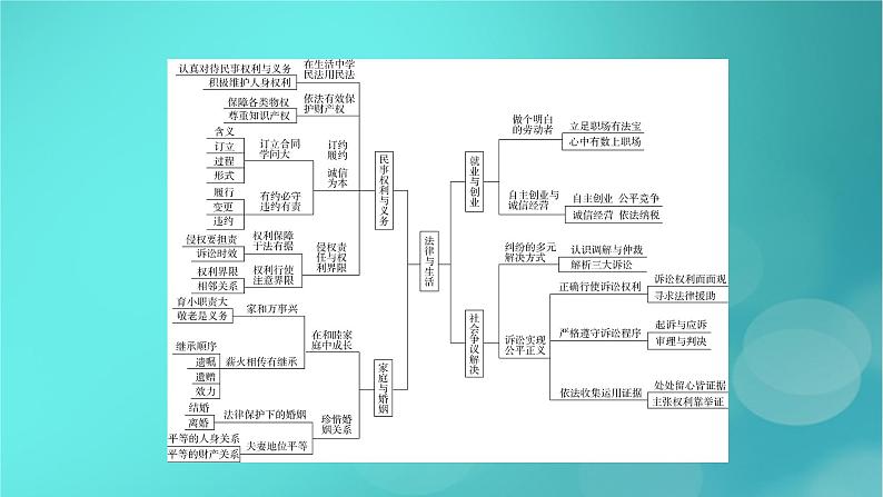 （新高考适用）2023版高考政治二轮总复习 第3部分 考前梳理回扣 选择性必修2 法律与生活课件第5页