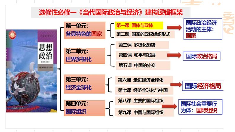 1.1 国家是什么 课件-高中政治统编版选择性必修一当代国际政治与经济第1页