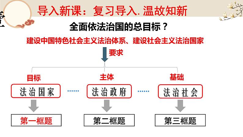 8.1 法治国家 课件-高中政治统编版必修三政治与法治03