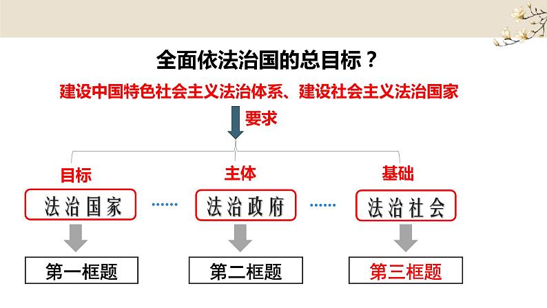 8.3 法治社会 课件-高中政治统编版必修三政治与法治03