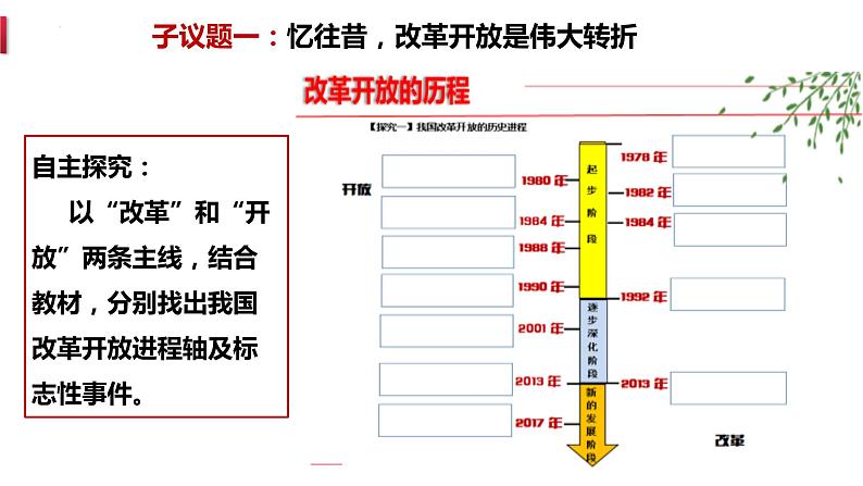 3.1伟大的改革开放课件-2022-2023学年高中政治统编版必修一中国特色社会主义第4页