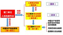 人教统编版必修3 政治与法治人民民主专政的本质：人民当家作主教学课件ppt