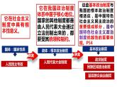 6.1中国共产党领导的多党合作和政治协商制度+课件-2022-2023学年高中政治统编版必修三政治与法治
