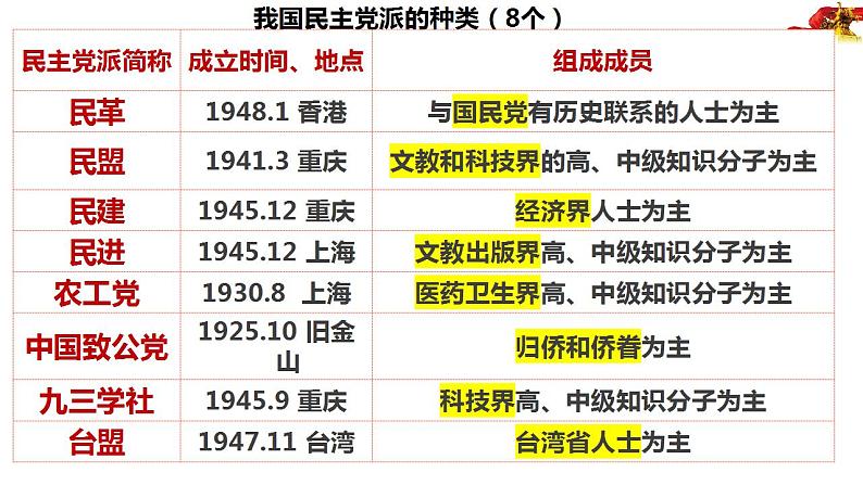 6.1中国共产党领导的多党合作和政治协商制度+课件-2022-2023学年高中政治统编版必修三政治与法治07