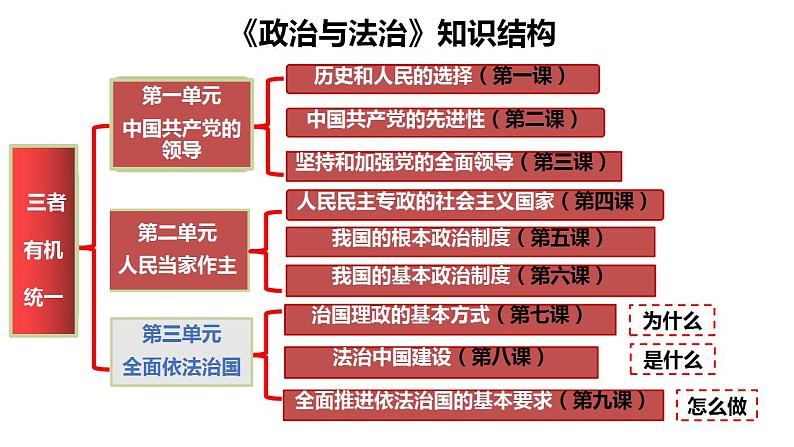 7.1我国法治建设的历程+课件-2022-2023学年高中政治统编版必修三政治与法治01