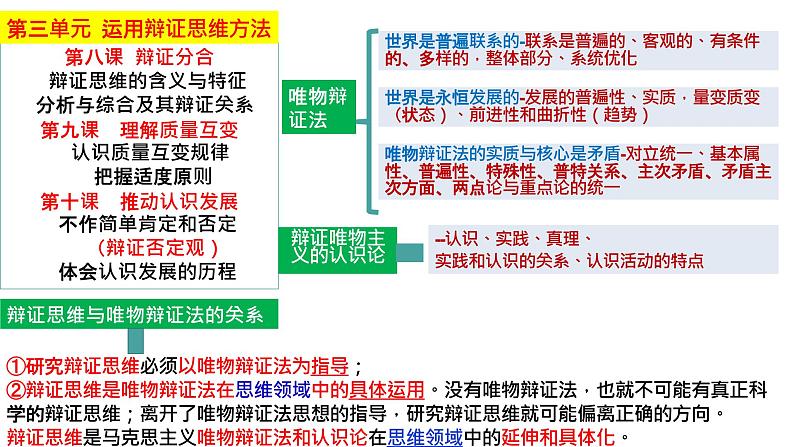 8.1辩证思维的含义与特征+课件-2022-2023学年高中政治统编版选择性必修3逻辑与思维第2页