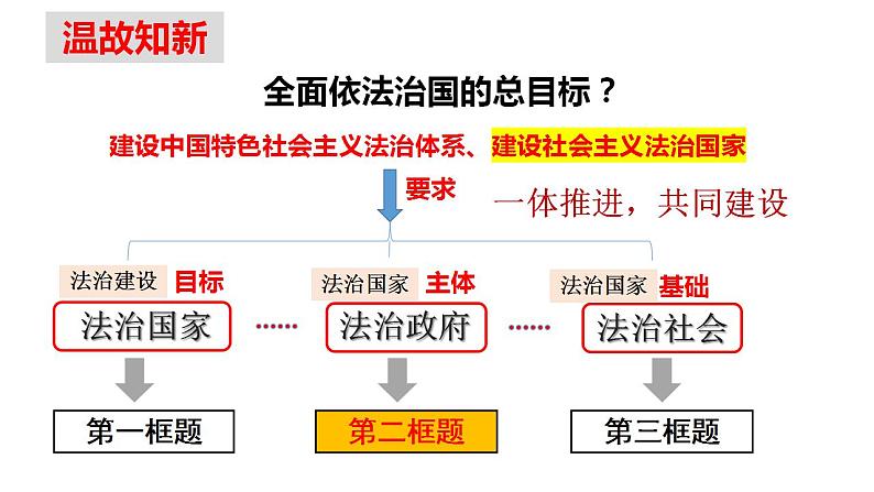 8.2法治政府+课件-2022-2023学年高中政治统编版必修三政治与法治01