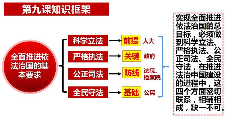 9.1科学立法课件-2022-2023学年高中政治统编版必修三政治与法治第2页