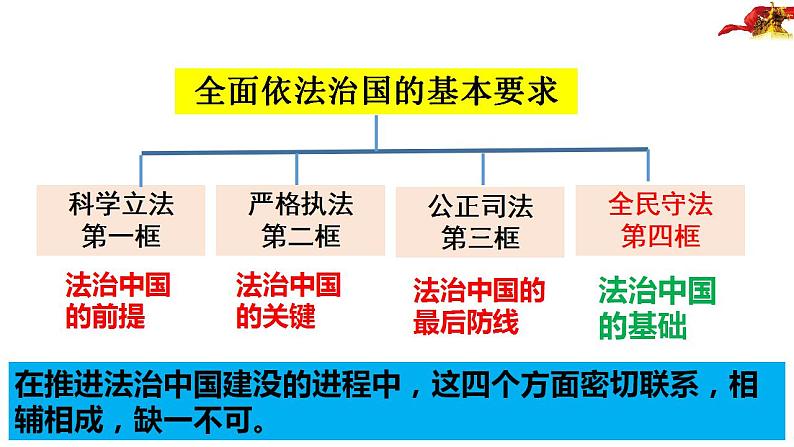 9.4全民守法课件-2022-2023学年高中政治统编版必修三政治与法治第1页