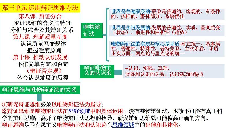 8.1辩证思维的含义与特征  课件-2022-2023学年高中政治统编版选择性必修3逻辑与思维第2页