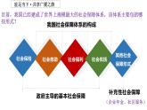 4.2我国的社会保障 课件-高中政治统编版必修二经济与社会