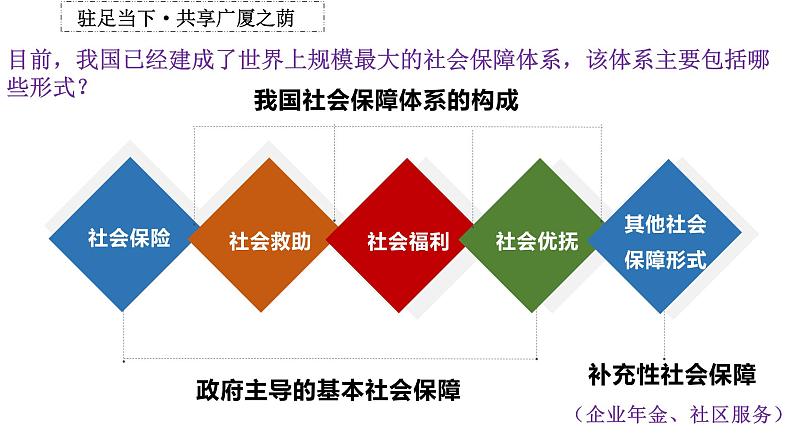 4.2我国的社会保障 课件-高中政治统编版必修二经济与社会05