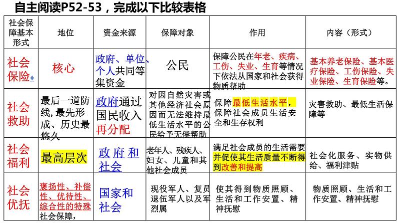 4.2我国的社会保障 课件-高中政治统编版必修二经济与社会06