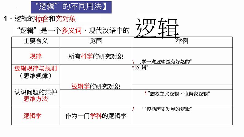 2.1 “逻辑”的多种含义 课件-高中政治统编版选择性必修三逻辑与思维第5页