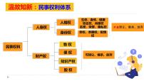 高中政治 (道德与法治)人教统编版选择性必修2 法律与生活保障各类物权说课ppt课件