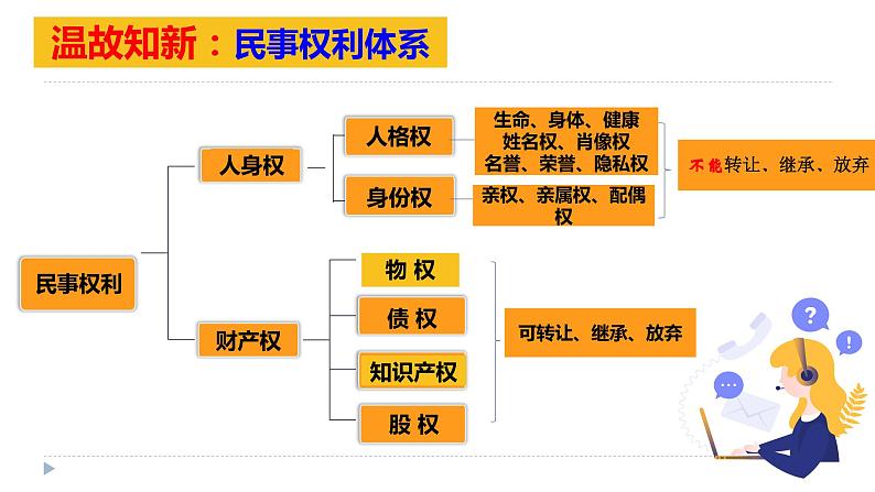 2.1 保障各类物权 课件-高中政治统编版选择性必修二法律与生活01